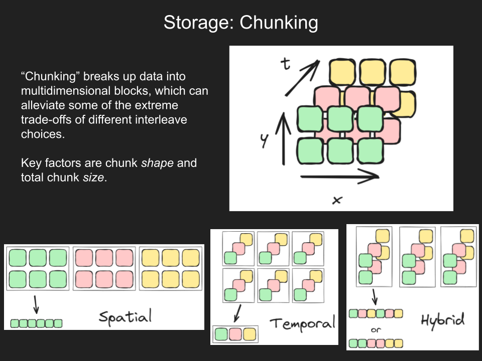 chunk shape options