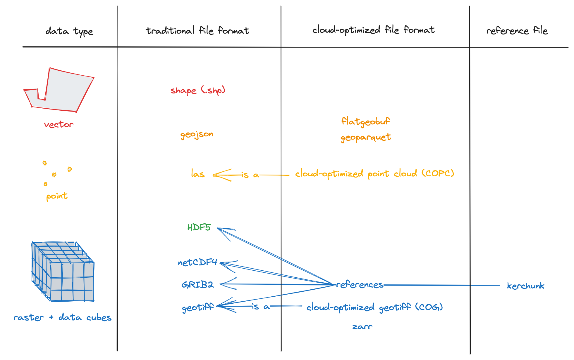 Table of traditional and cloud-optimized geospatial file formats