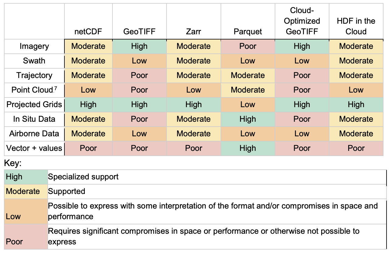 Cloud optimized geospatial formats guide cloud optimized geospatial